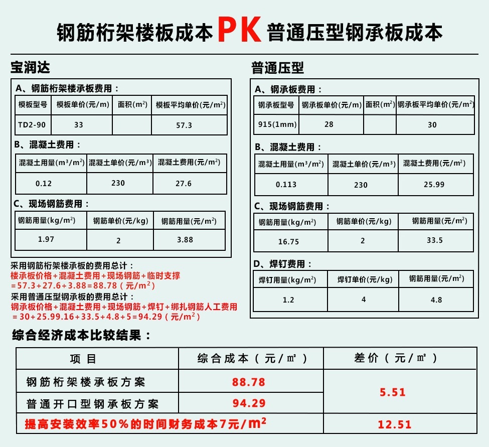 寶潤達鋼筋桁架樓承板優(yōu)勢